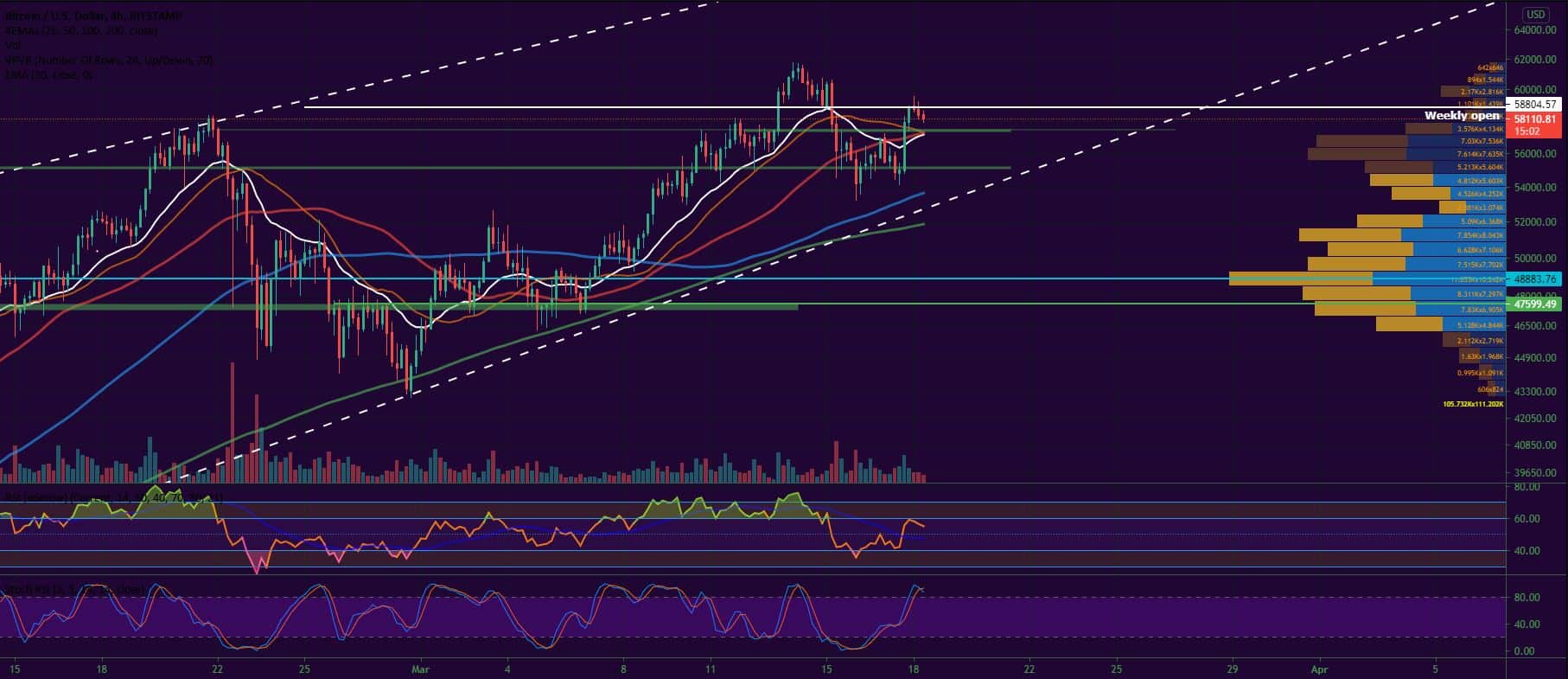 Bitcoin and Ether Market Update March 18, 2021 - 1