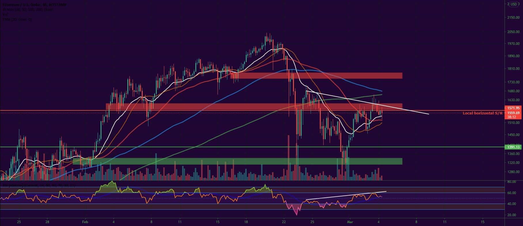 Bitcoin and Ether Market Update March 4, 2021 - 2
