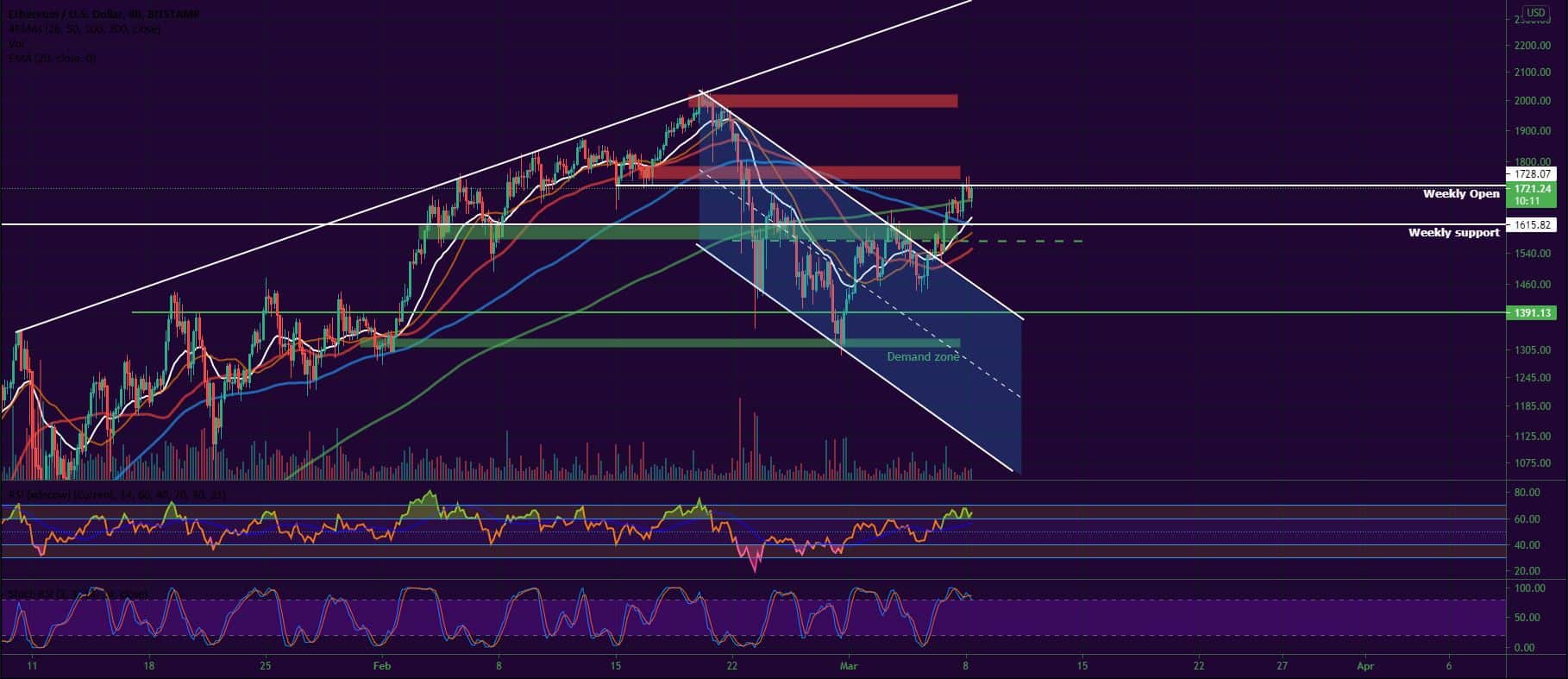 Bitcoin, Ether, Major Altcoins - Weekly Market Update March 8, 2021 - 2