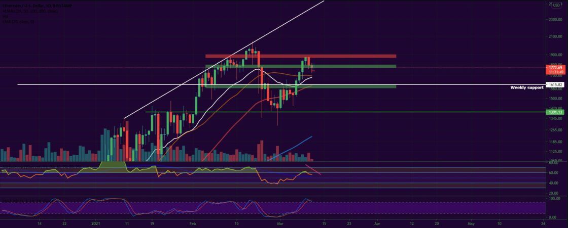 Bitcoin and Ether Market Update March 11, 2021 - 2