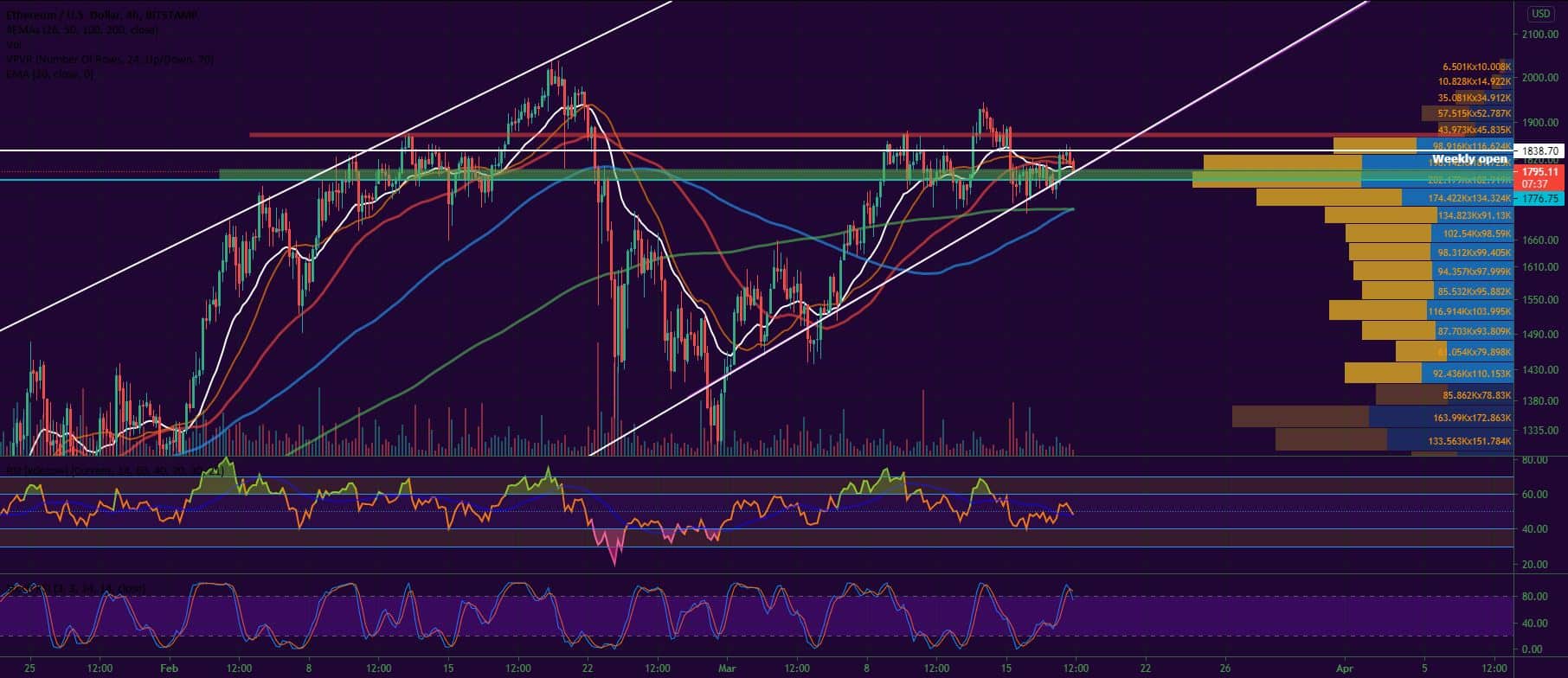 Bitcoin and Ether Market Update March 18, 2021 - 2