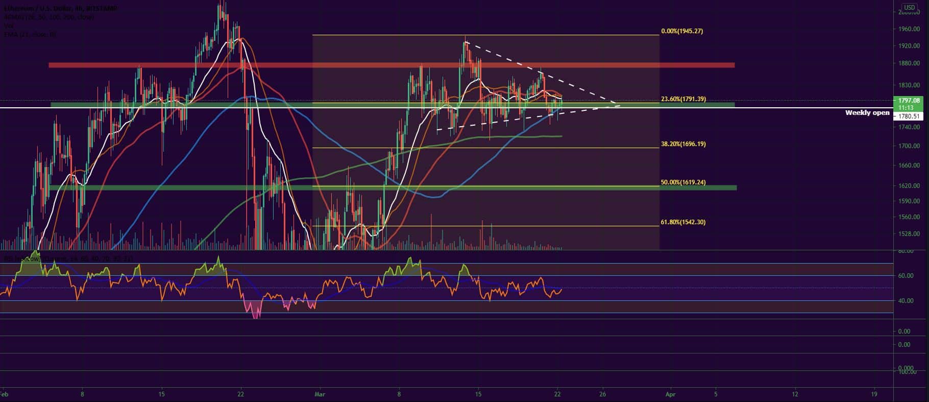 Bitcoin, Ether, Major Altcoins - Weekly Market Update March 22, 2021 - 3