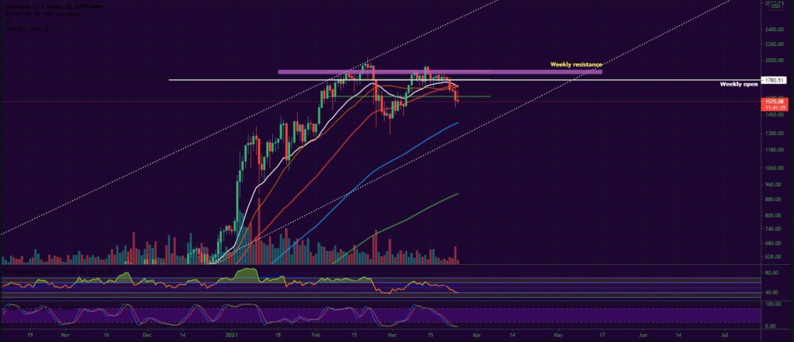 Bitcoin and Ether Market Update March 25, 2021 - 2