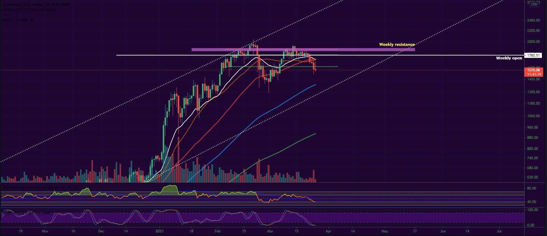 Bitcoin and Ether Market Update March 25, 2021 - 2
