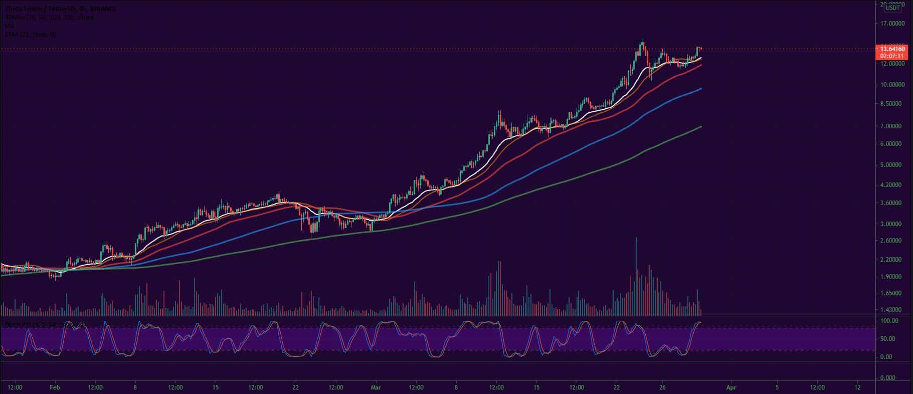 Bitcoin, Ether, Major Altcoins - Weekly Market Update March 29, 2021 - 4
