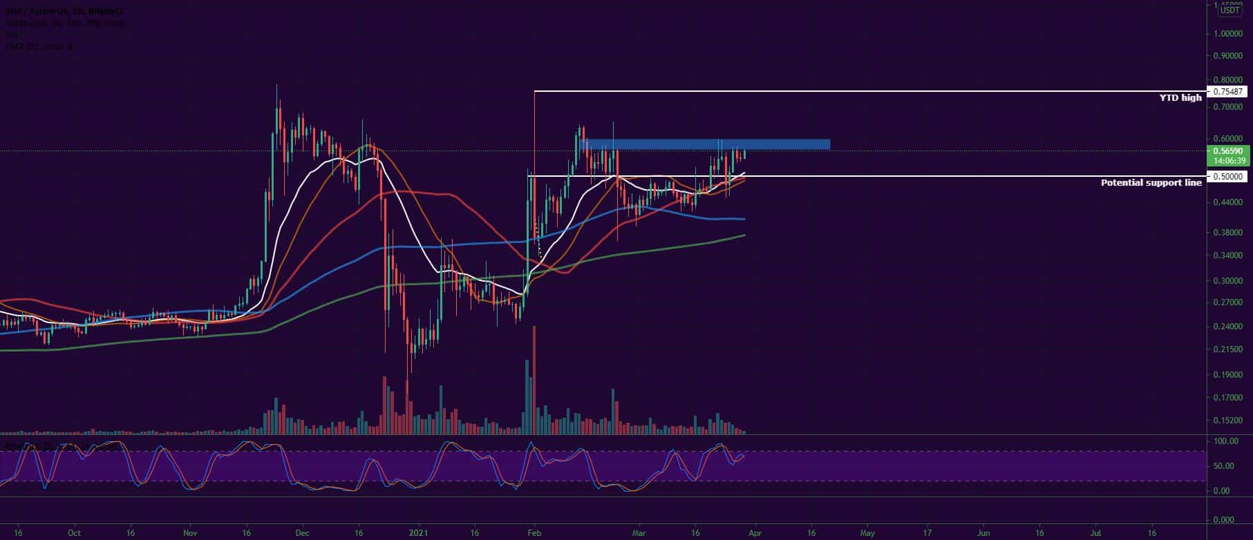 Bitcoin, Ether, Major Altcoins - Weekly Market Update March 29, 2021 - 3
