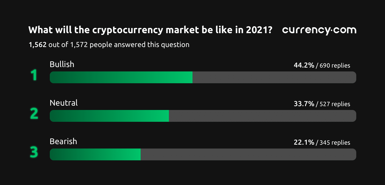 20% of Currency.com Users Confident of Above $100,000 Bitcoin (BTC) - 1