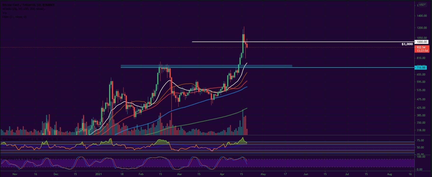 Bitcoin, Ether, Major Altcoins - Weekly Market Update April 19, 2021 - 3