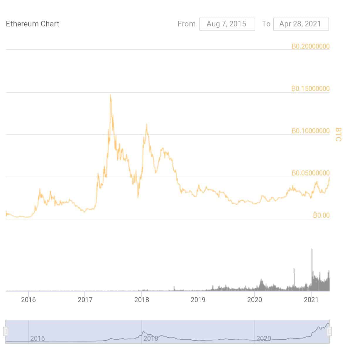 Ether (ETH) Continues to Inch Toward $3,000 Amid Rising Institutional Interest - 1