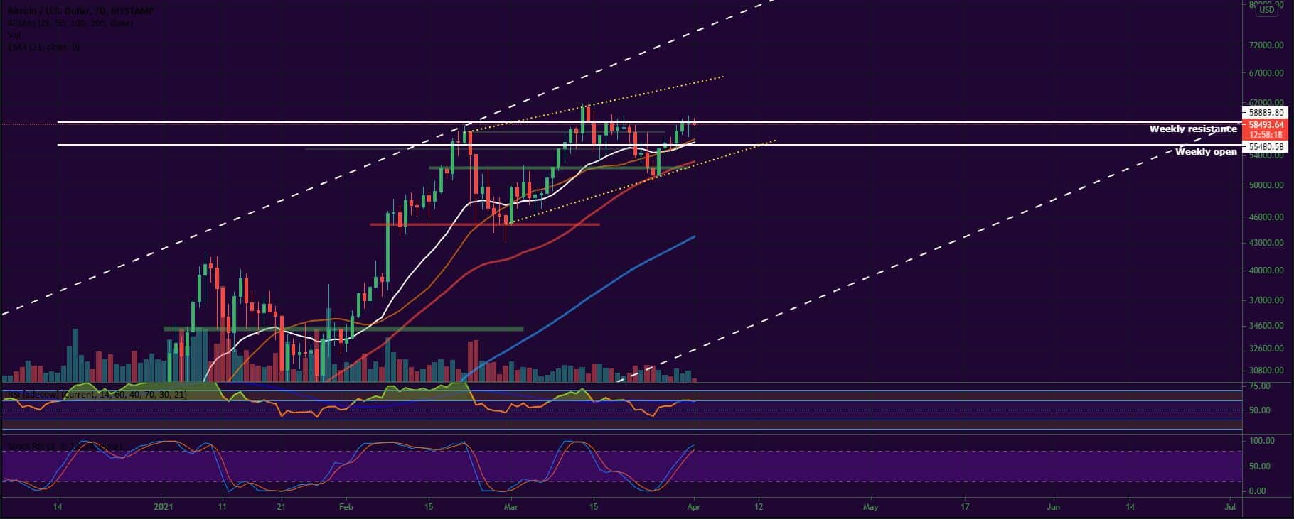 Bitcoin and Ether Market Update April 1, 2021 - 1