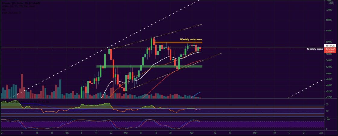 Bitcoin, Ether, Major Altcoins - Weekly Market Update April 5, 2021 - 1