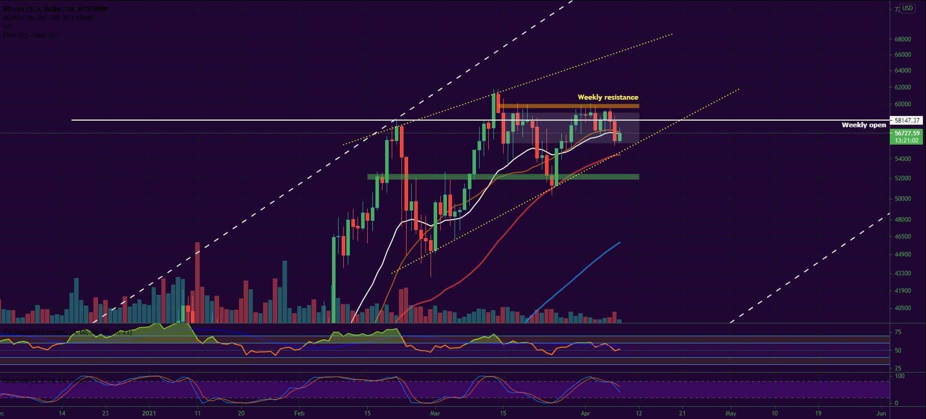 Bitcoin and Ether Market Update April 8, 2021 - 1