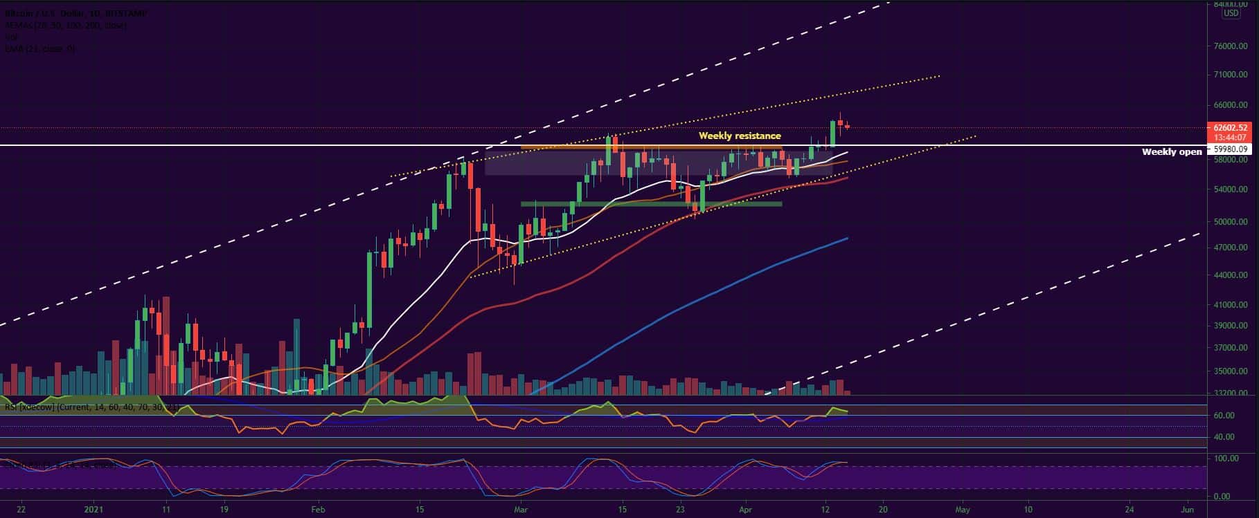 Bitcoin and Ether Market Update April 15, 2021 - 1