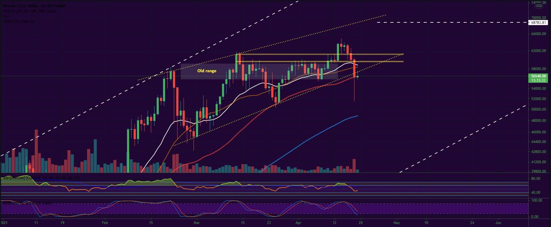Bitcoin, Ether, Major Altcoins - Weekly Market Update April 19, 2021 - 1