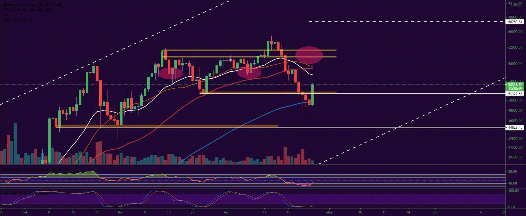 Bitcoin, Ether, Major Altcoins - Weekly Market Update April 26, 2021 - 1