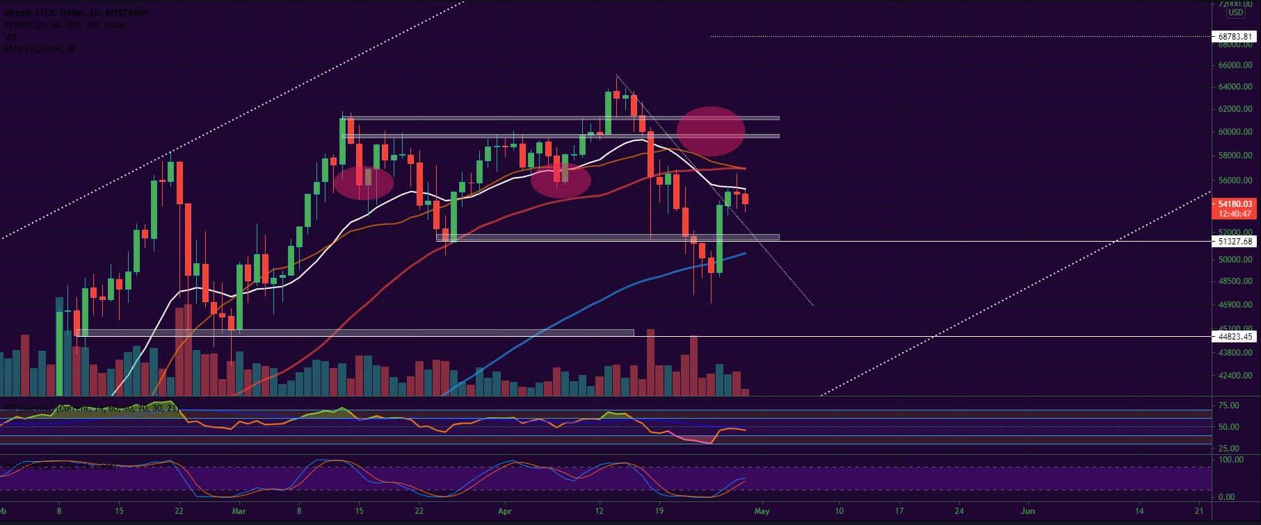 Bitcoin and Ether Market Update April 29, 2021 - 1