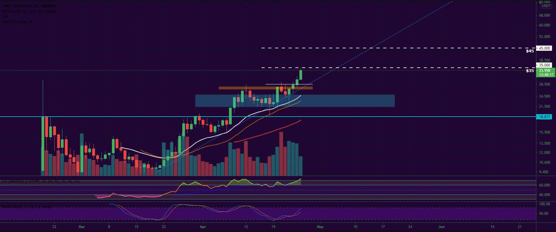 Bitcoin, Ether, Major Altcoins - Weekly Market Update April 26, 2021 - 4