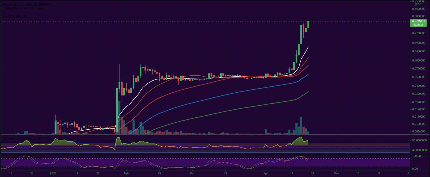 Bitcoin, Ether, Major Altcoins - Weekly Market Update April 19, 2021 - 4