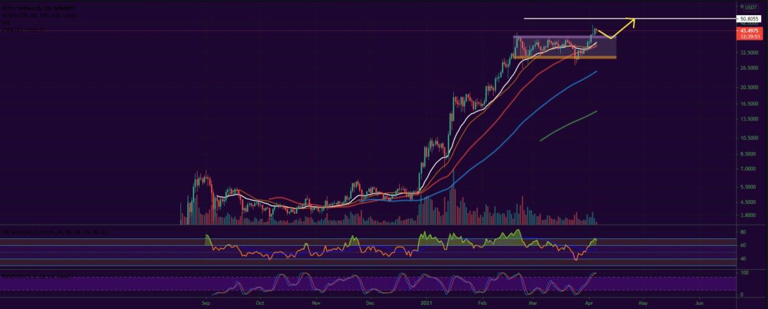 Bitcoin, Ether, Major Altcoins - Weekly Market Update April 5, 2021 - 3