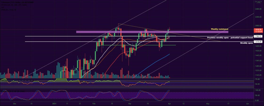 Bitcoin and Ether Market Update April 1, 2021 - 2