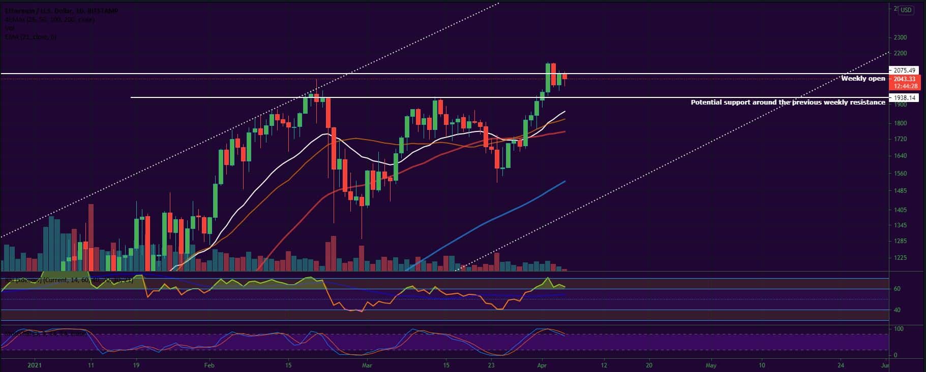 Bitcoin, Ether, Major Altcoins - Weekly Market Update April 5, 2021 - 2