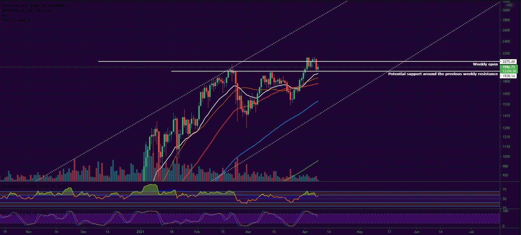 Bitcoin and Ether Market Update April 8, 2021 - 2