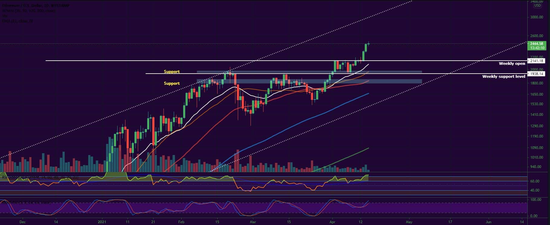 Bitcoin and Ether Market Update April 15, 2021 - 2