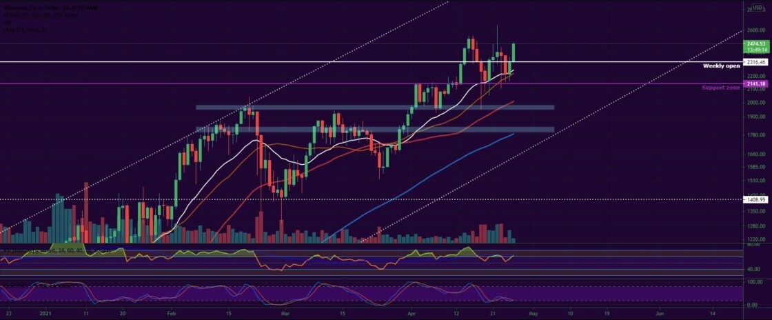 Bitcoin, Ether, Major Altcoins - Weekly Market Update April 26, 2021 - 2
