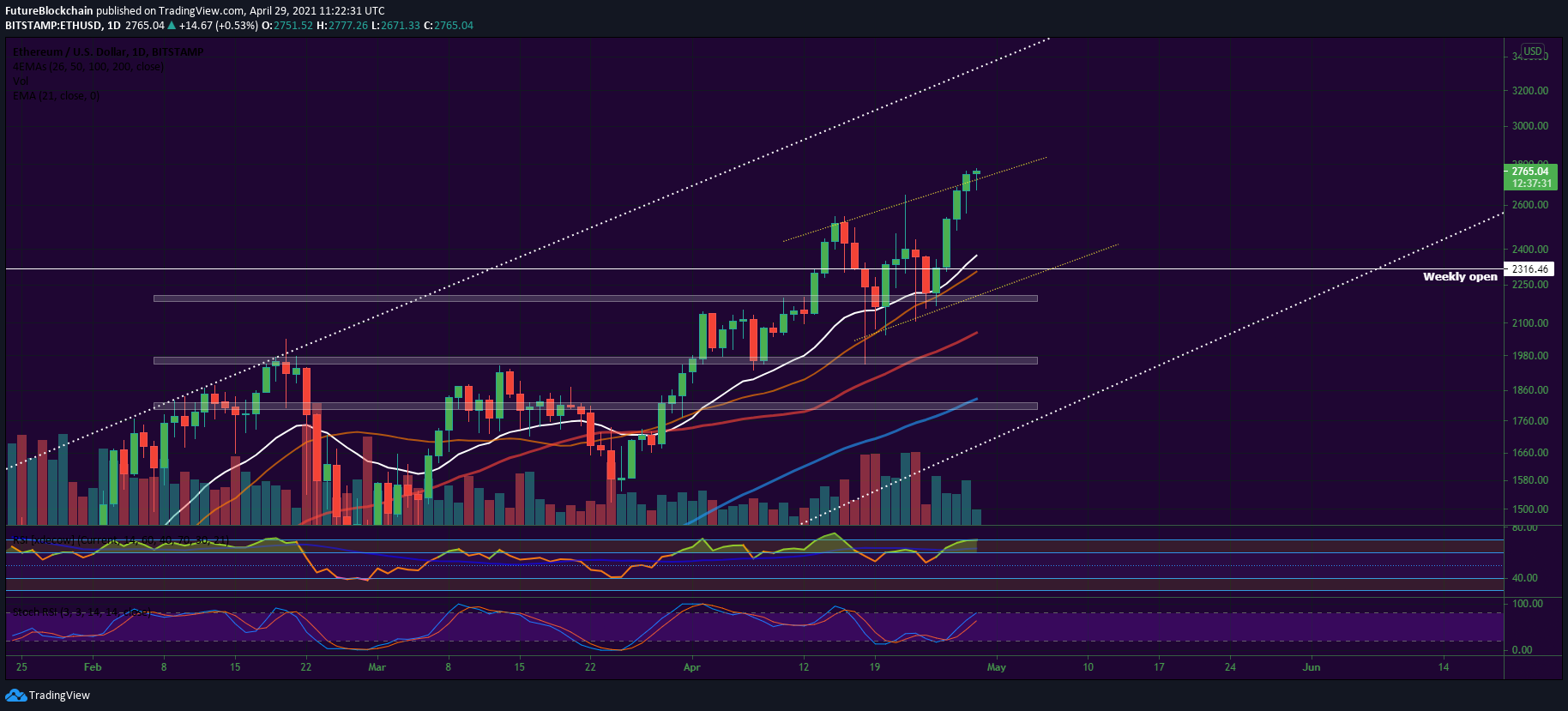 Bitcoin and Ether Market Update April 29, 2021 - 2