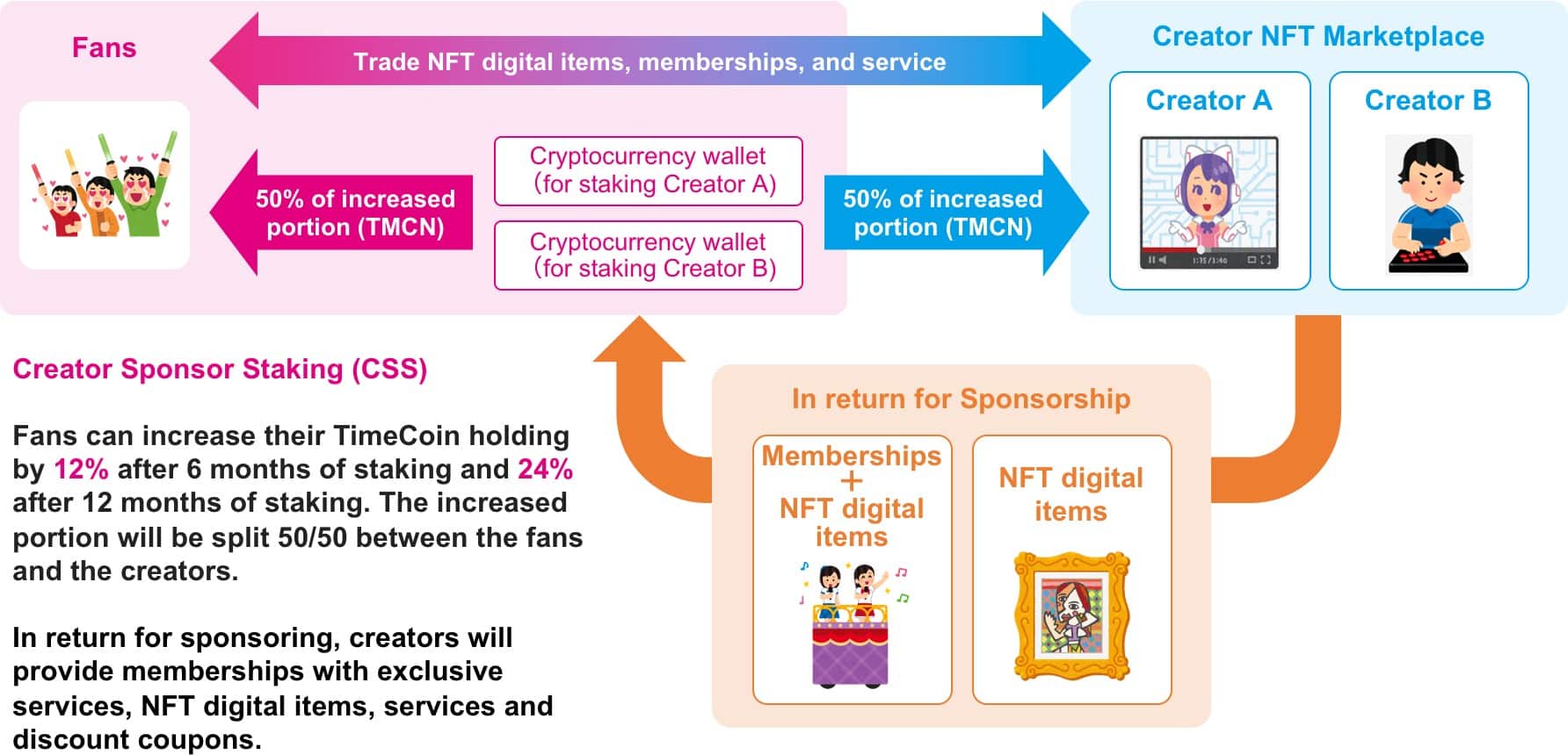 The best NFT & DeFi project token sale, TimeCoin (TMCN) - 2