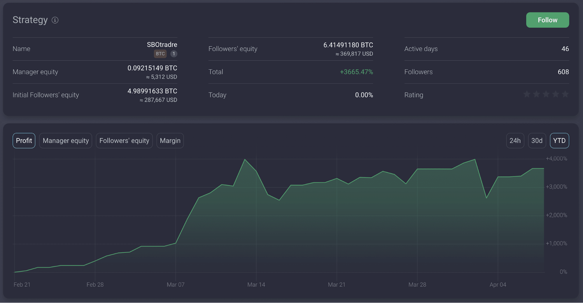 Top 5 Reasons To Give Covesting Copy Trading A Try In 2021 - 3