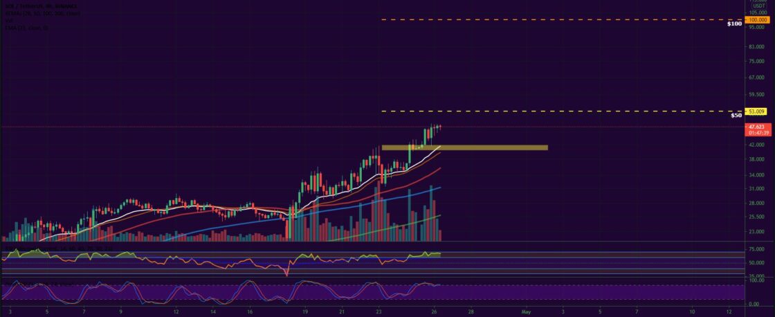 Bitcoin, Ether, Major Altcoins - Weekly Market Update April 26, 2021 - 3