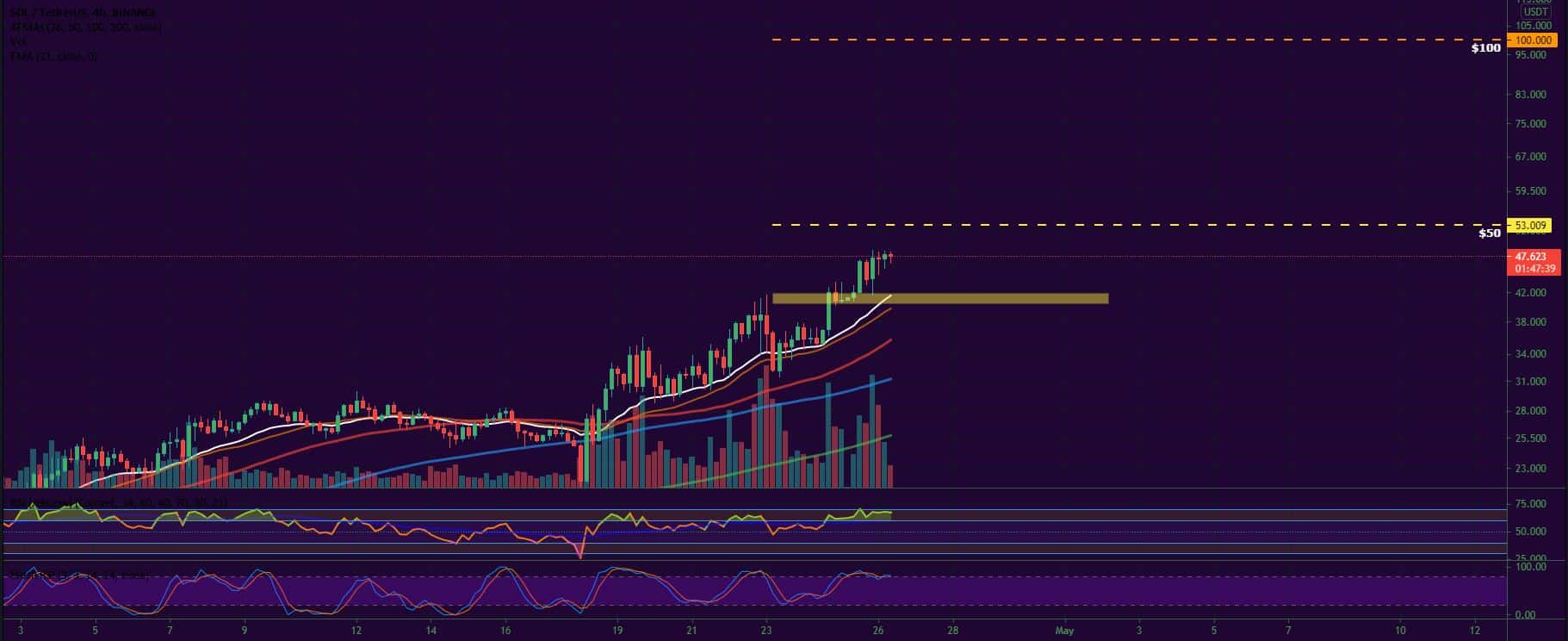 Bitcoin, Ether, Major Altcoins - Weekly Market Update April 26, 2021 - 3