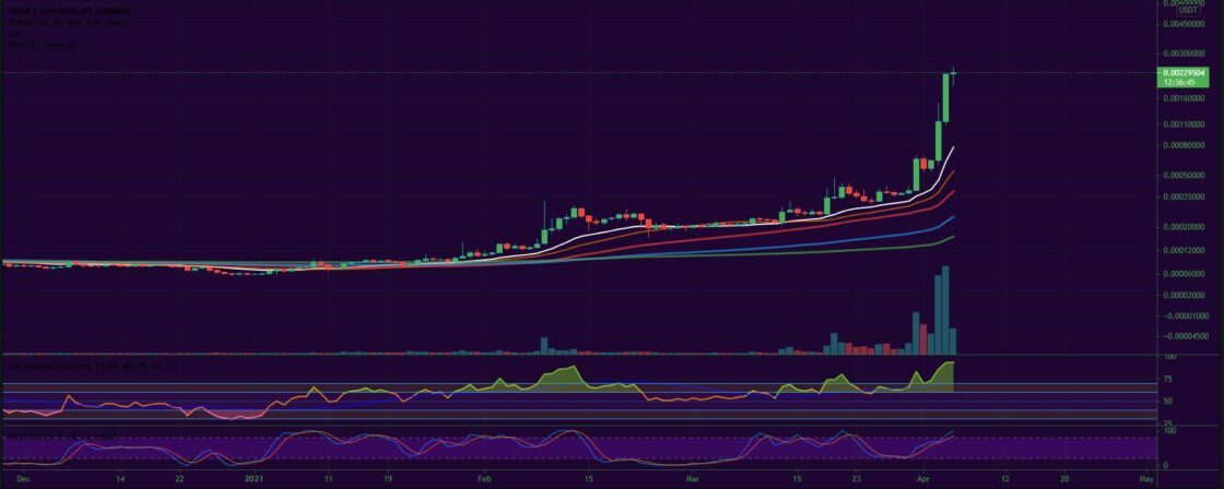 Bitcoin, Ether, Major Altcoins - Weekly Market Update April 5, 2021 - 4