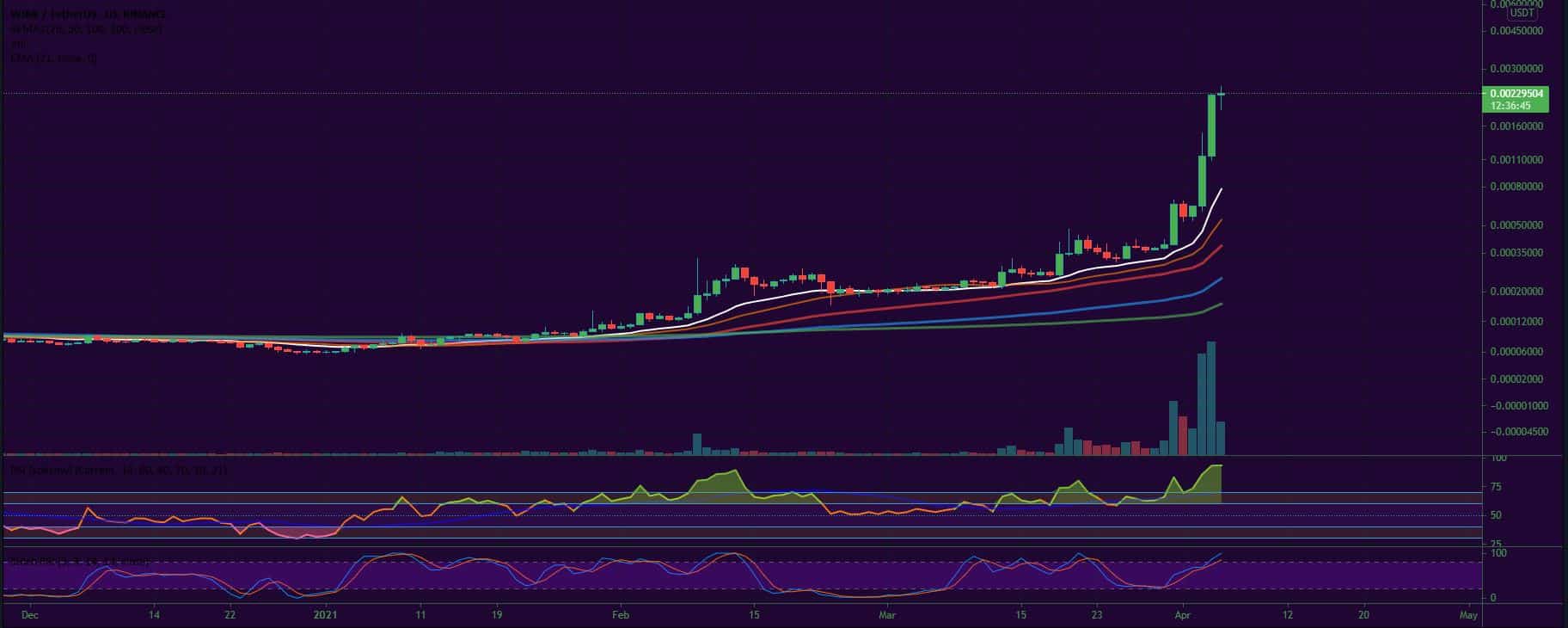 Bitcoin, Ether, Major Altcoins - Weekly Market Update April 5, 2021 - 4