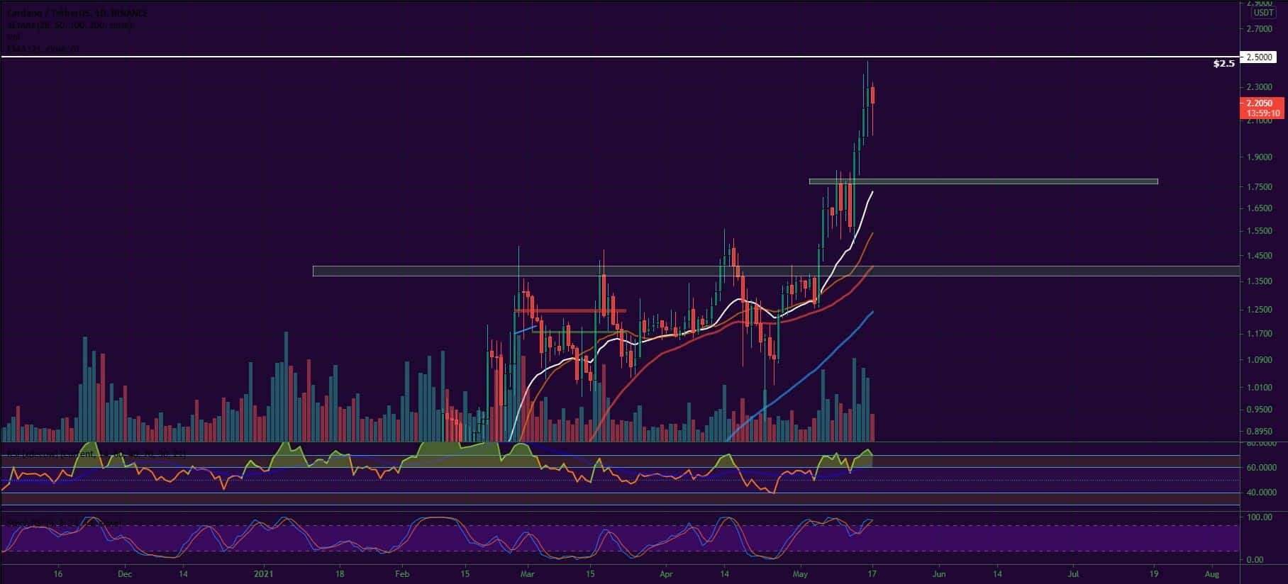 Bitcoin, Ether, Major Altcoins - Weekly Market Update May 17, 2021 - 3