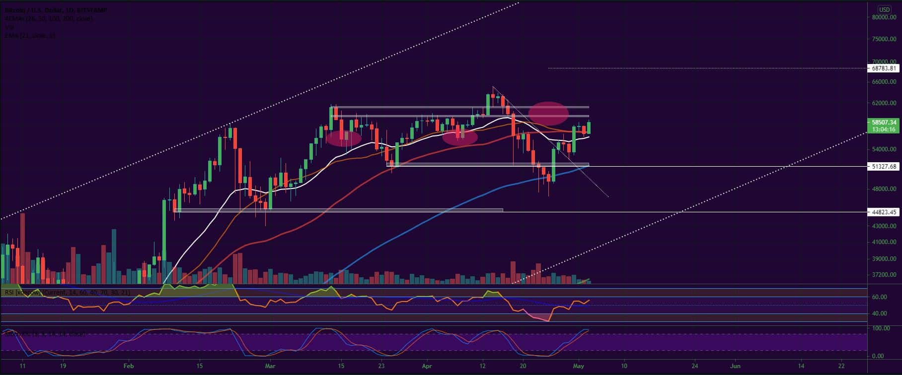 Bitcoin, Ether, Major Altcoins - Weekly Market Update May 3, 2021 - 1