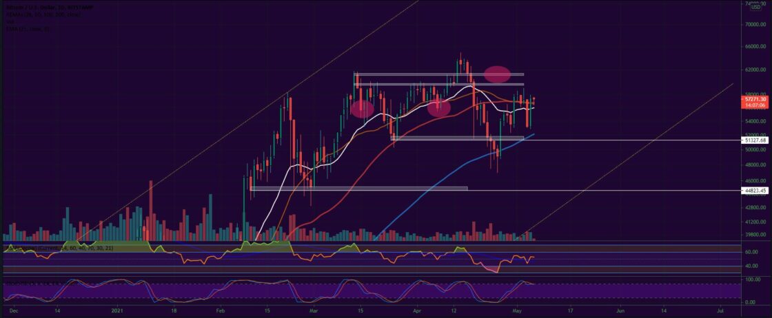 Bitcoin and Ether Market Update May 6, 2021 - 1