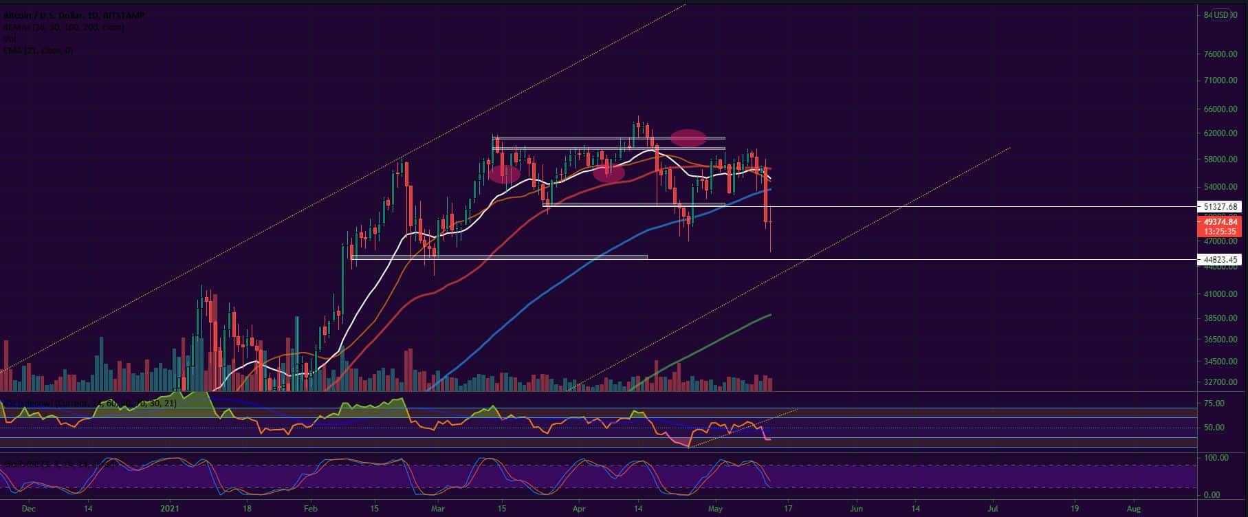 Bitcoin and Ether Market Update May 13, 2021 - 1