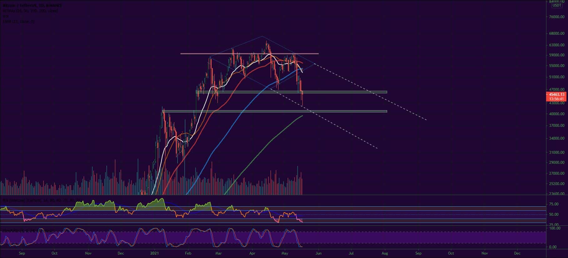 Bitcoin, Ether, Major Altcoins - Weekly Market Update May 17, 2021 - 1