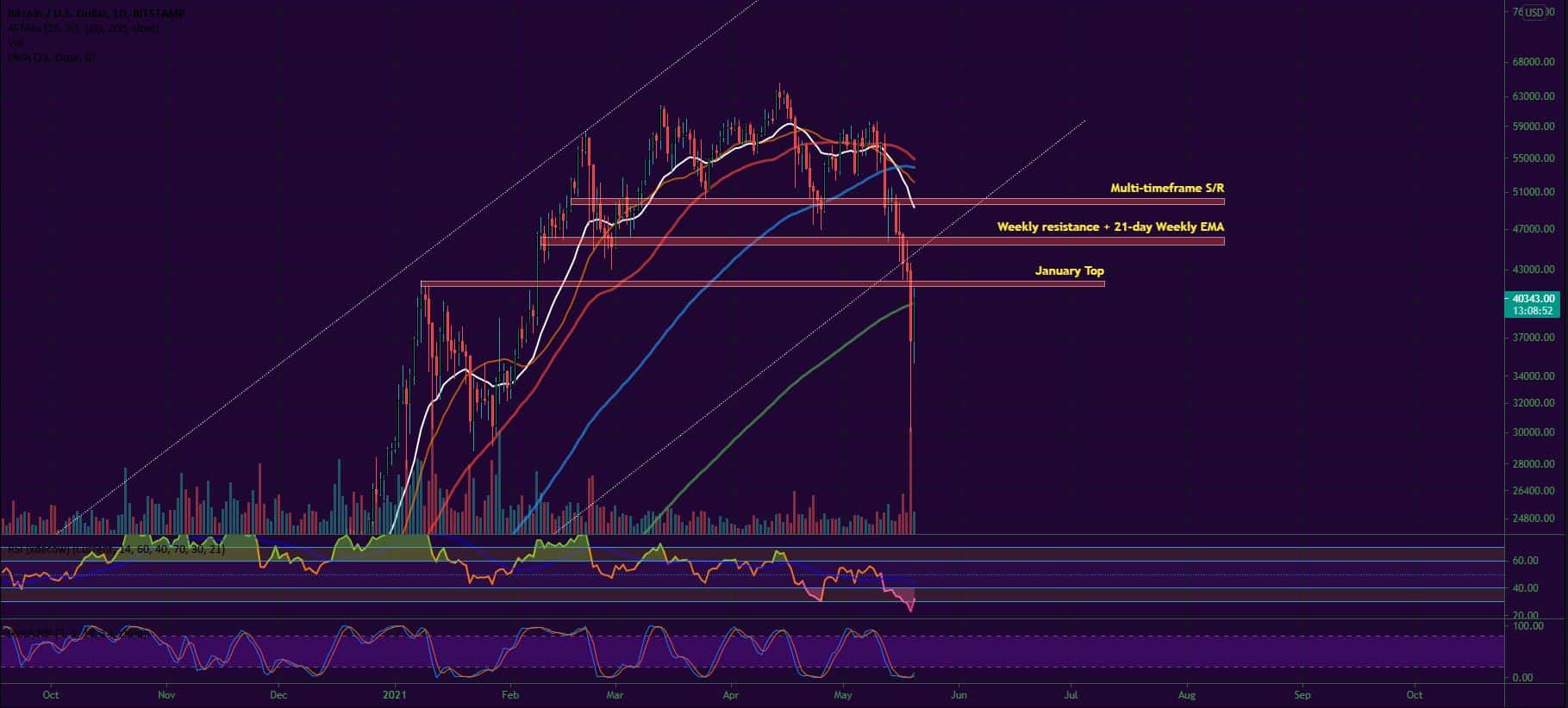Bitcoin and Ether Market Update May 20, 2021 - 1