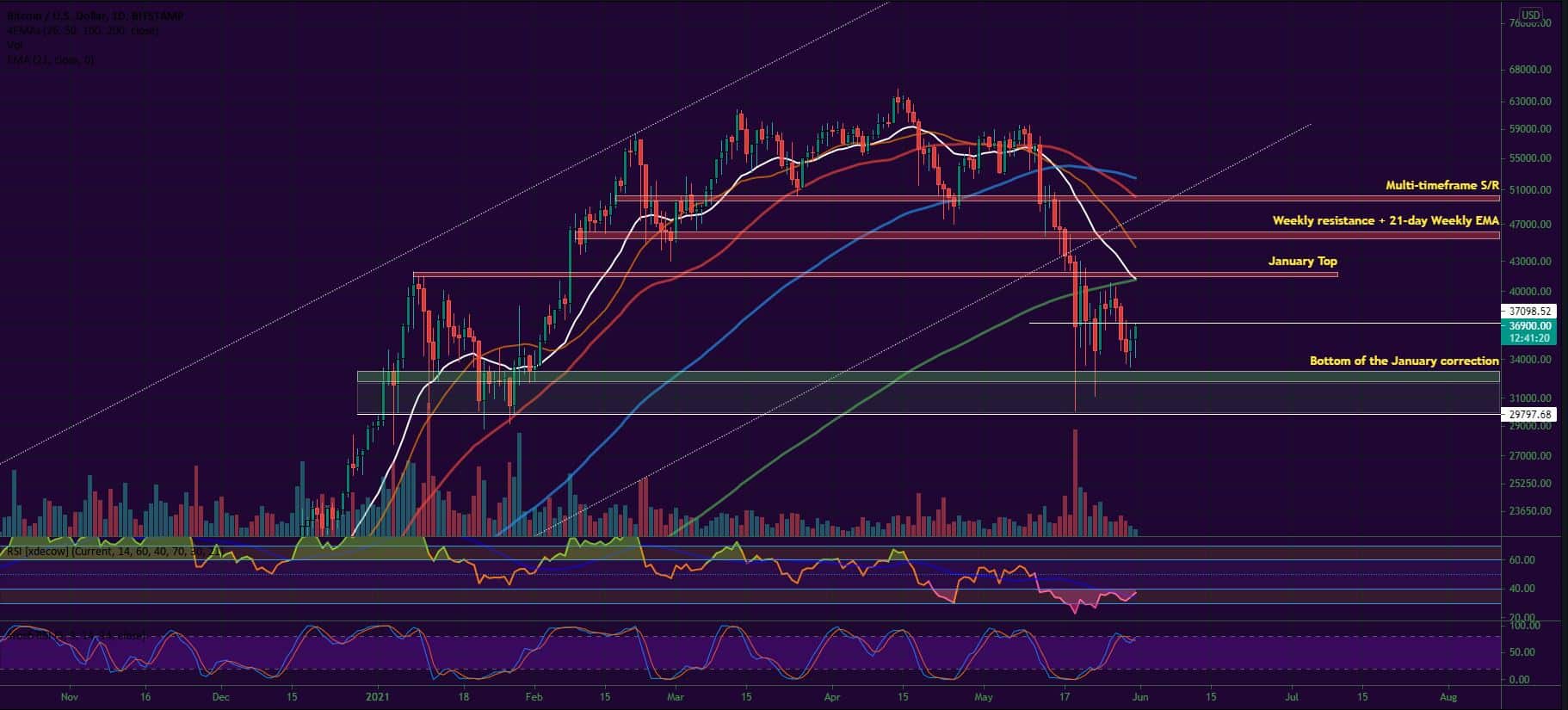 Bitcoin, Ether, Major Altcoins - Weekly Market Update May 31, 2021 - 1