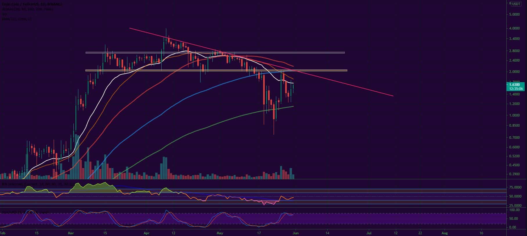 Bitcoin, Ether, Major Altcoins - Weekly Market Update May 31, 2021 - 4