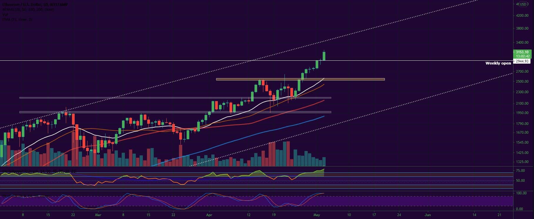 Bitcoin, Ether, Major Altcoins - Weekly Market Update May 3, 2021 - 2