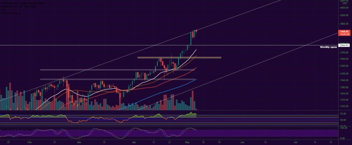 Bitcoin and Ether Market Update May 6, 2021 - 2