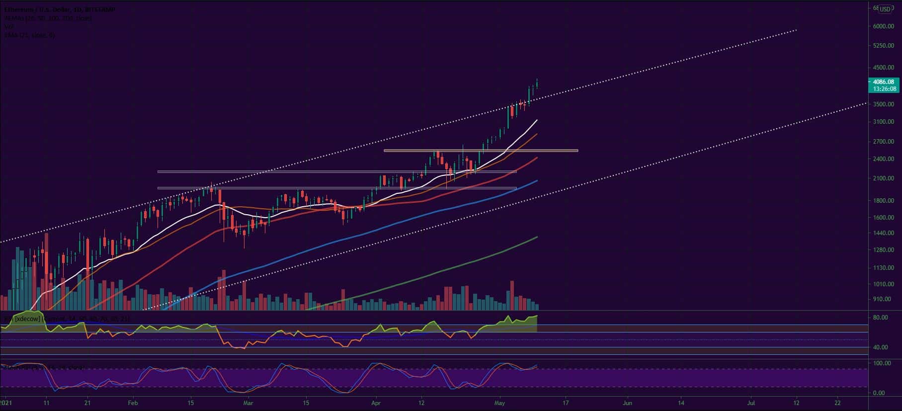 Bitcoin, Ether, Major Altcoins - Weekly Market Update May 10, 2021 - 2