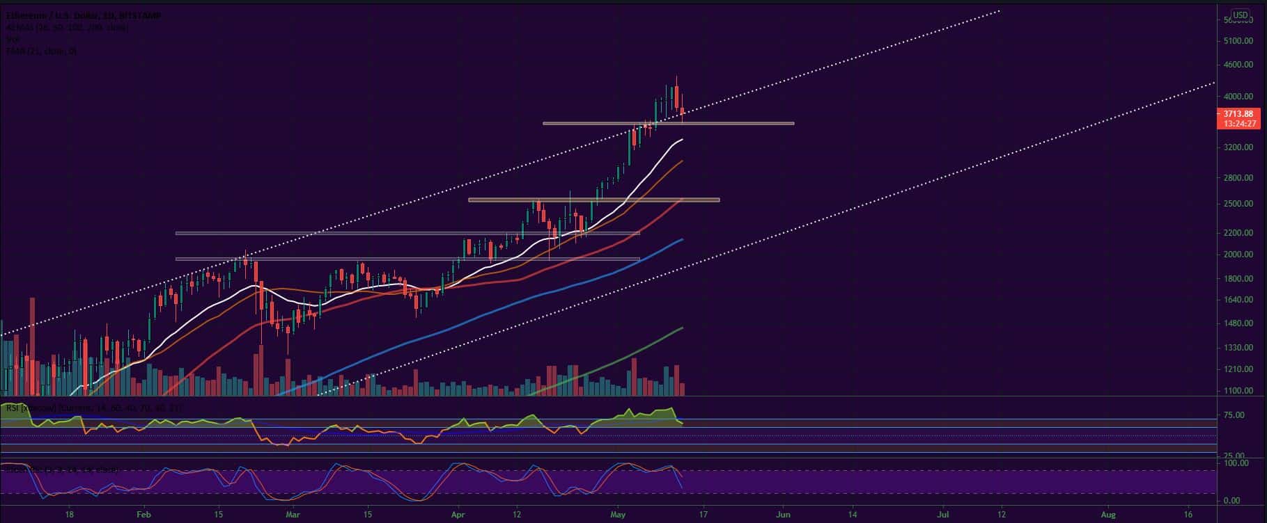 Bitcoin and Ether Market Update May 13, 2021 - 2