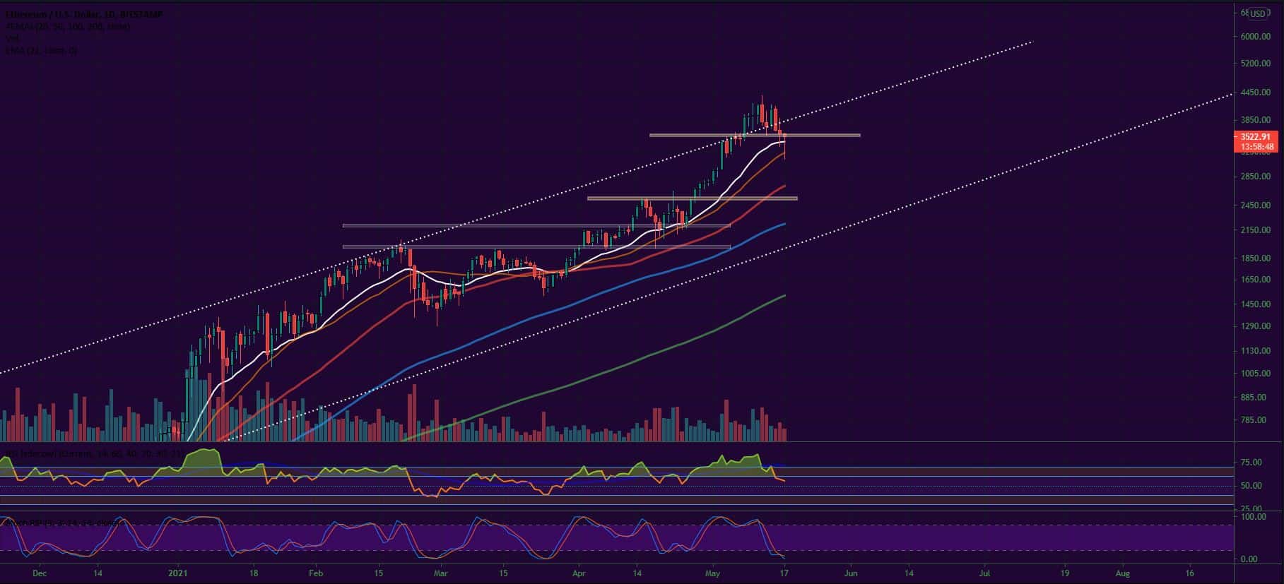 Bitcoin, Ether, Major Altcoins - Weekly Market Update May 17, 2021 - 2
