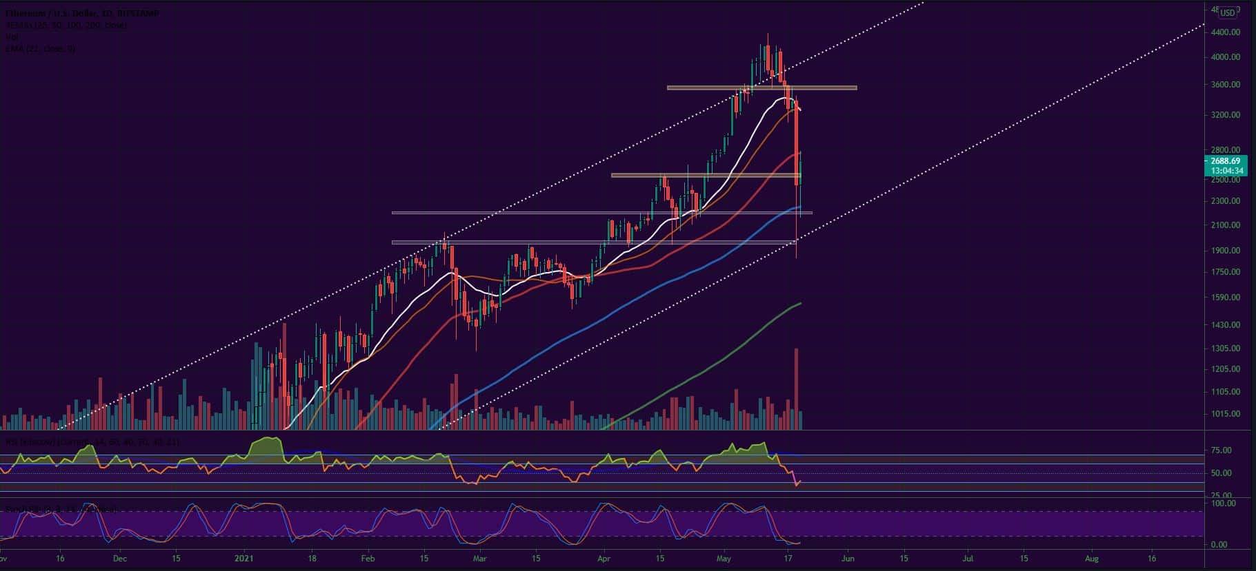 Bitcoin and Ether Market Update May 20, 2021 - 2