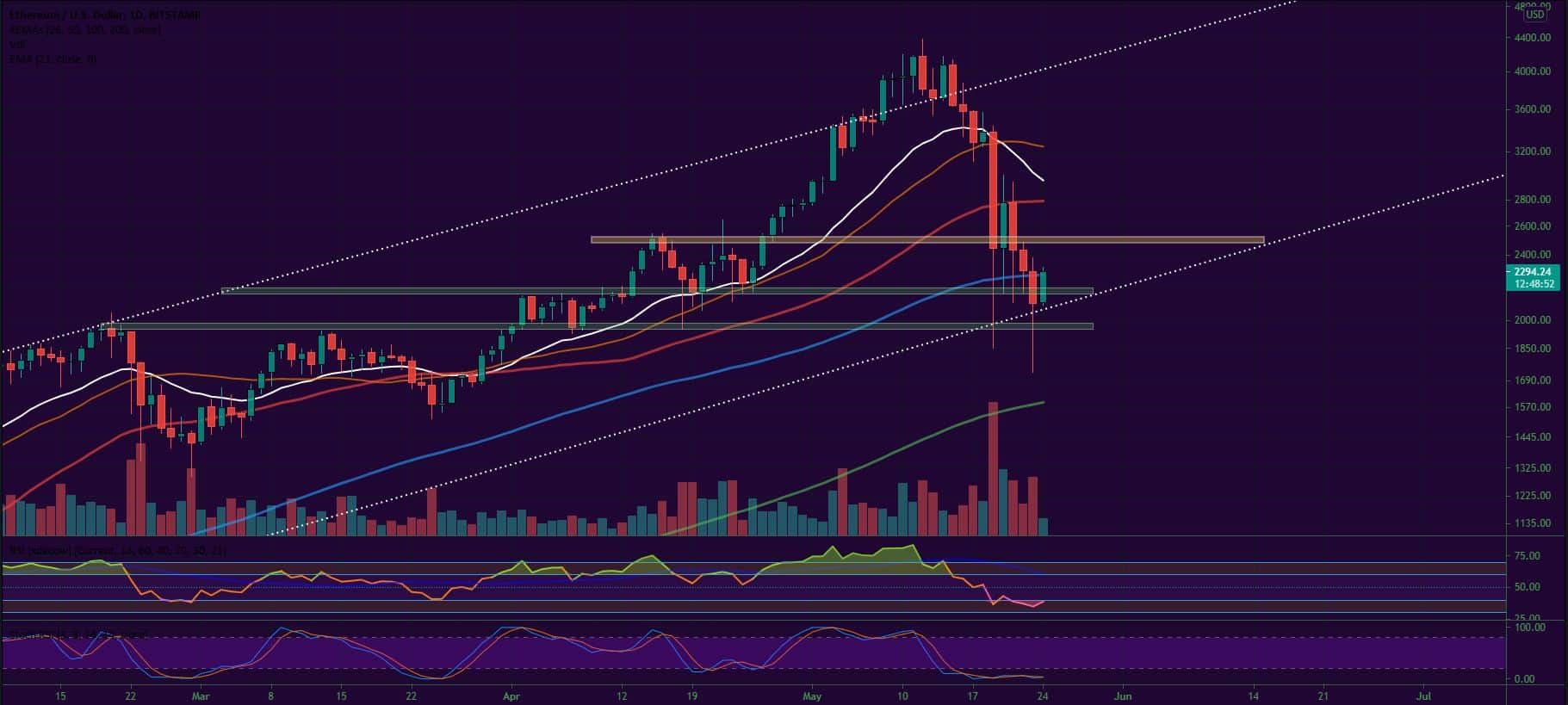 Bitcoin, Ether, Major Altcoins - Weekly Market Update May 24, 2021 - 2